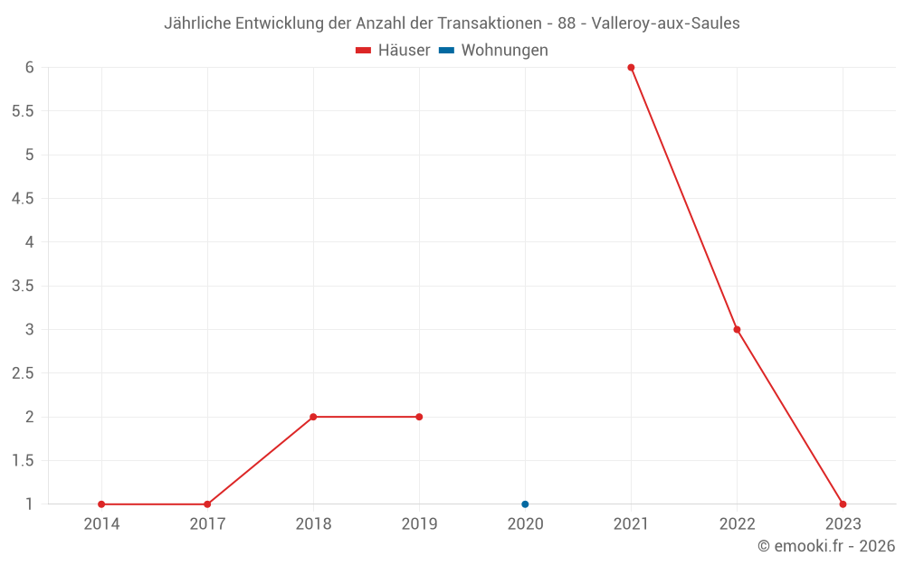 Jährliche Entwicklung der Anzahl der Transaktionen - 88 - Valleroy-aux-Saules