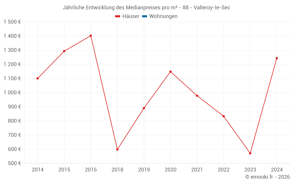 Jährliche Entwicklung des Medianpreises pro m² - 88 - Valleroy-le-Sec