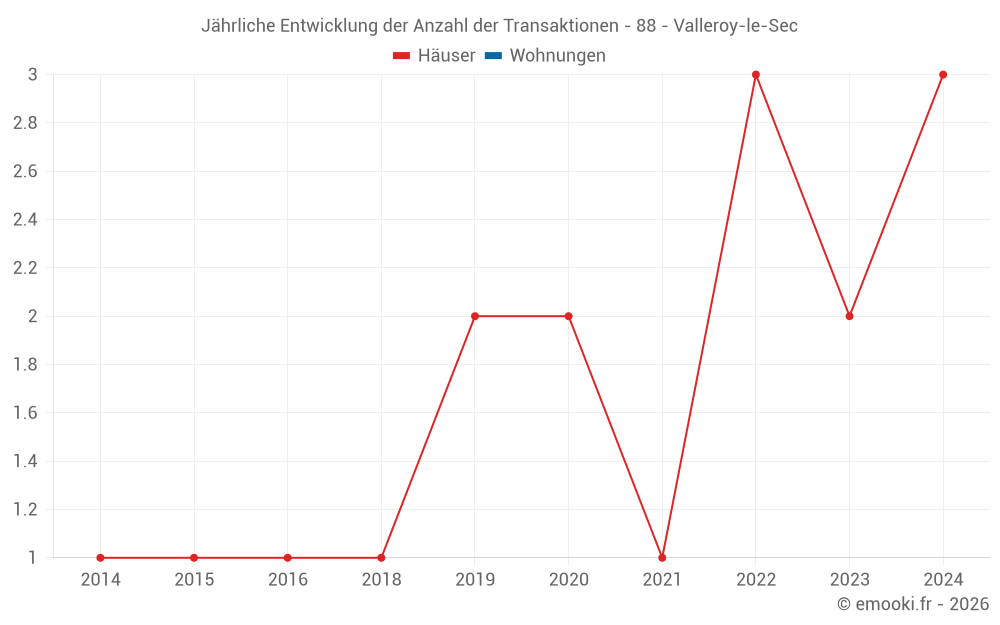 Jährliche Entwicklung der Anzahl der Transaktionen - 88 - Valleroy-le-Sec