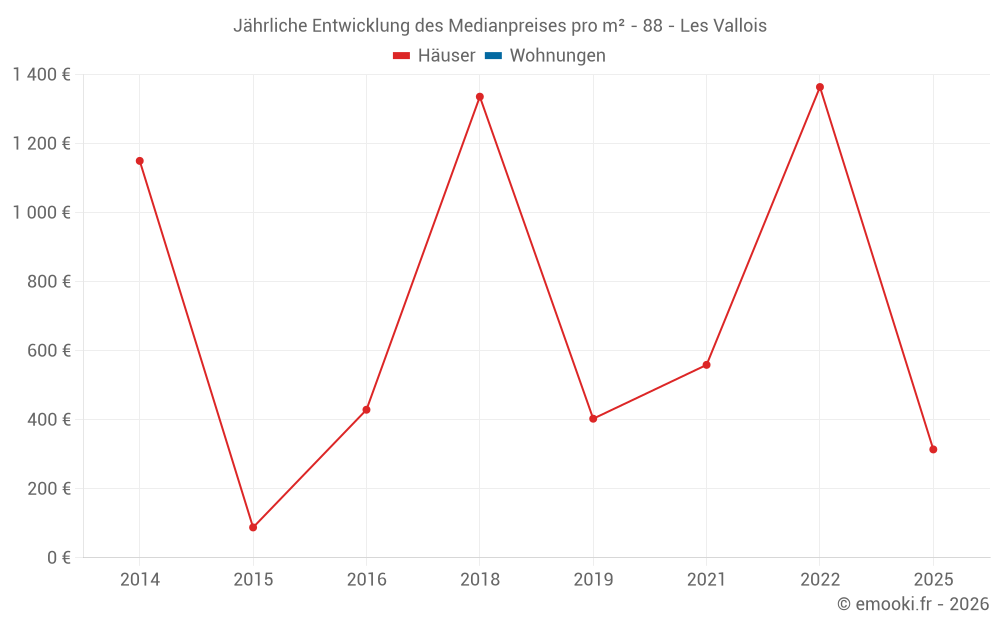 Jährliche Entwicklung des Medianpreises pro m² - 88 - Les Vallois