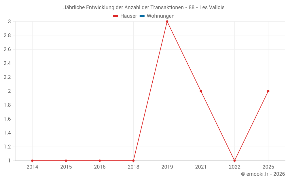Jährliche Entwicklung der Anzahl der Transaktionen - 88 - Les Vallois