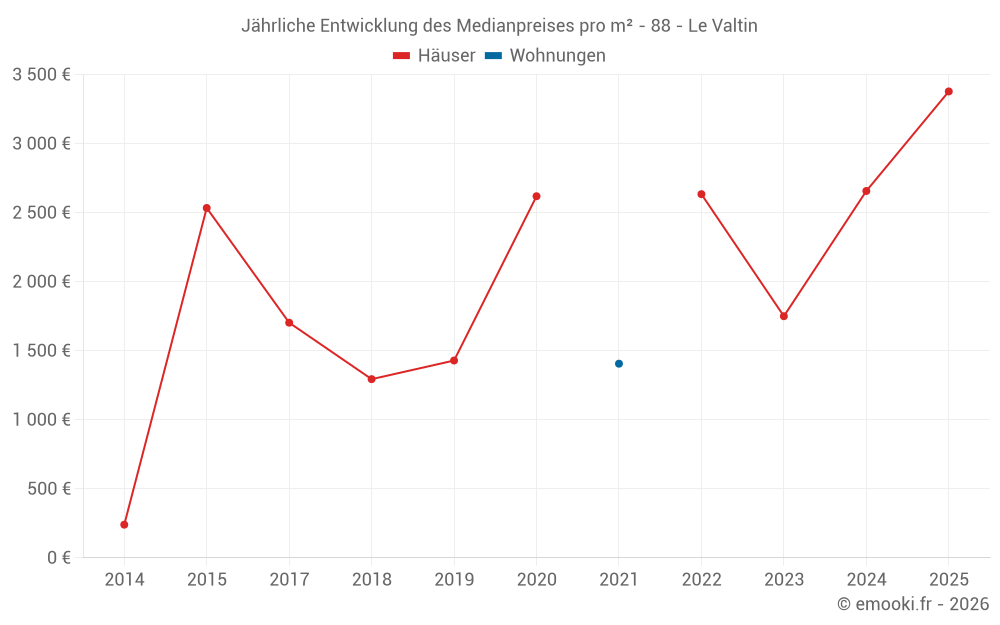 Jährliche Entwicklung des Medianpreises pro m² - 88 - Le Valtin