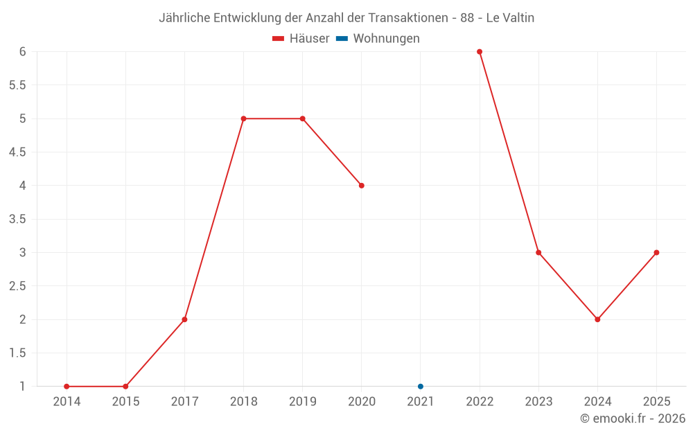 Jährliche Entwicklung der Anzahl der Transaktionen - 88 - Le Valtin
