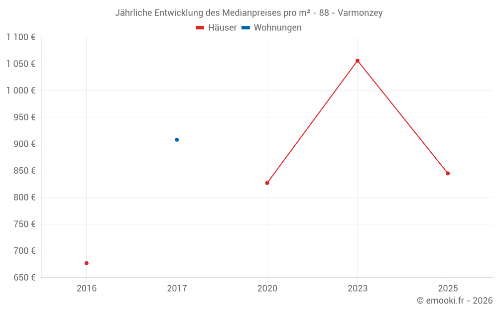 Jährliche Entwicklung des Medianpreises pro m² - 88 - Varmonzey