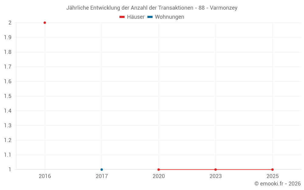 Jährliche Entwicklung der Anzahl der Transaktionen - 88 - Varmonzey