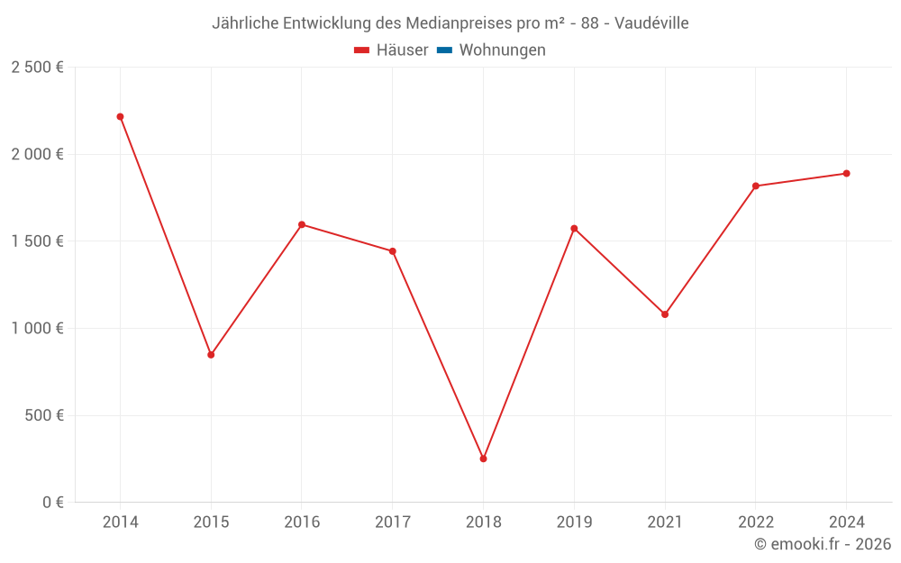 Jährliche Entwicklung des Medianpreises pro m² - 88 - Vaudéville