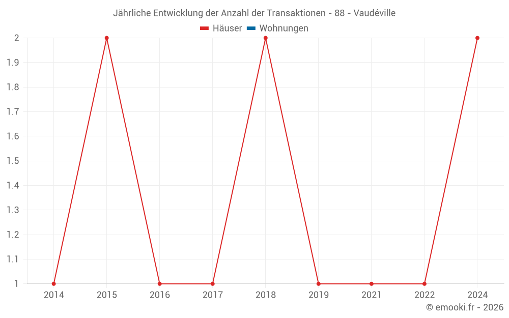 Jährliche Entwicklung der Anzahl der Transaktionen - 88 - Vaudéville