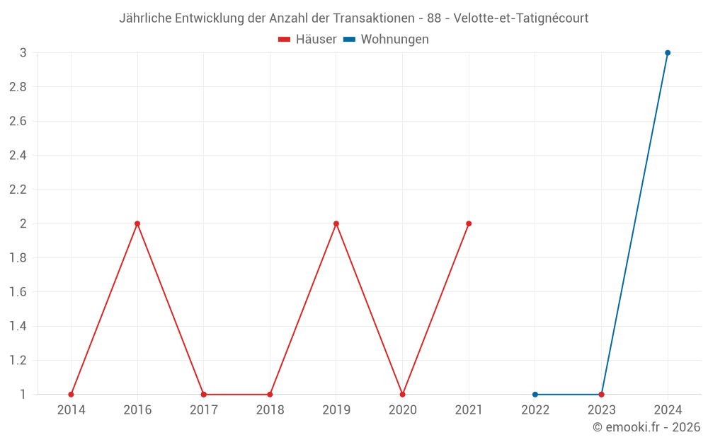 Jährliche Entwicklung der Anzahl der Transaktionen - 88 - Velotte-et-Tatignécourt