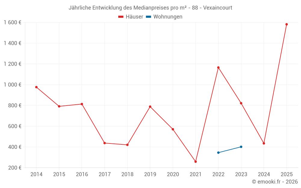 Jährliche Entwicklung des Medianpreises pro m² - 88 - Vexaincourt