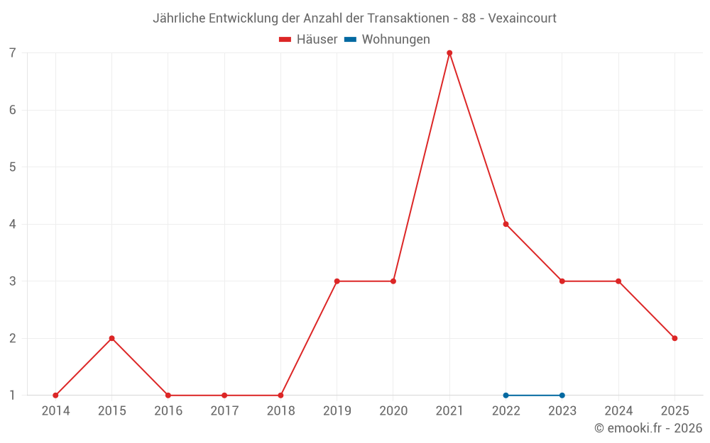 Jährliche Entwicklung der Anzahl der Transaktionen - 88 - Vexaincourt