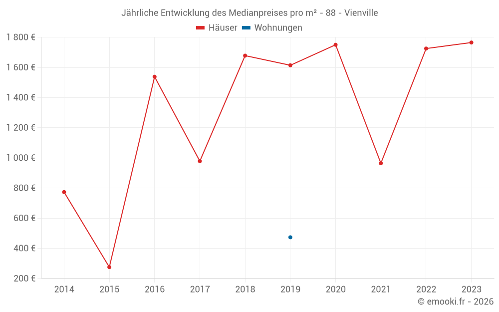 Jährliche Entwicklung des Medianpreises pro m² - 88 - Vienville
