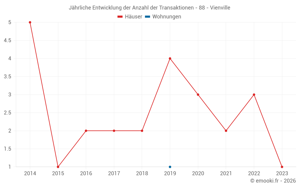 Jährliche Entwicklung der Anzahl der Transaktionen - 88 - Vienville