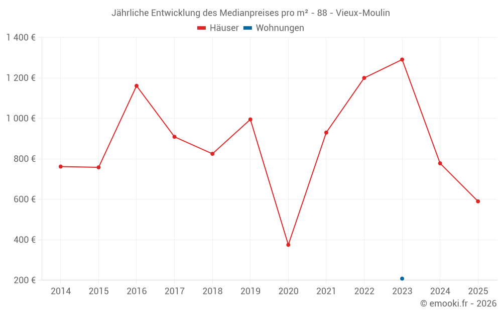 Jährliche Entwicklung des Medianpreises pro m² - 88 - Vieux-Moulin