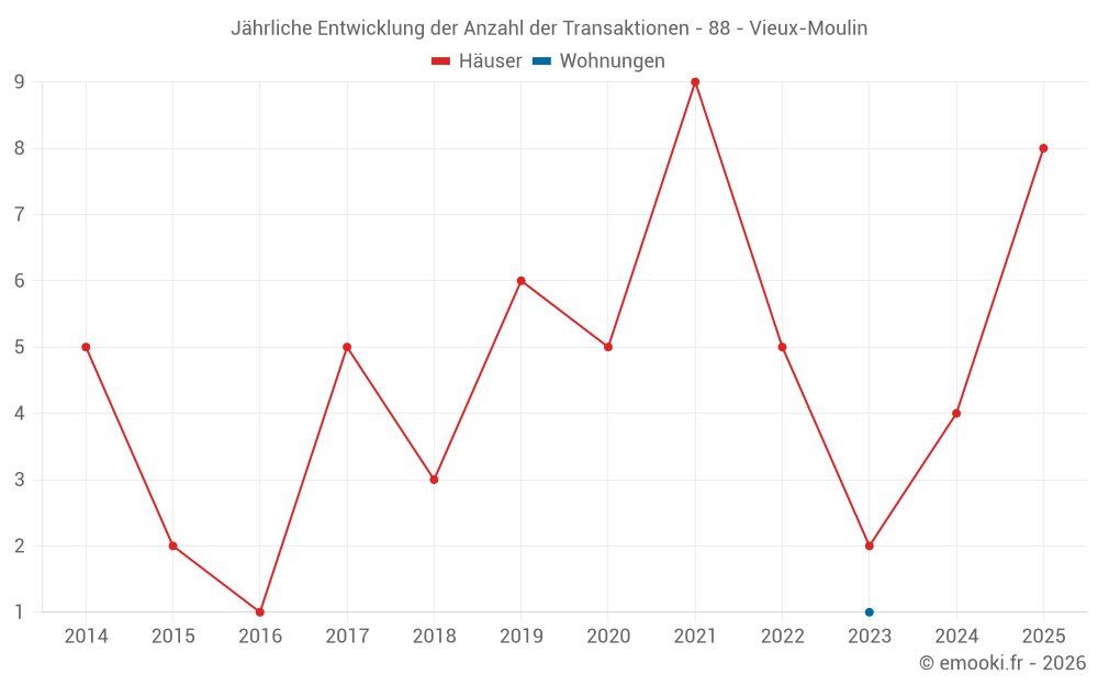 Jährliche Entwicklung der Anzahl der Transaktionen - 88 - Vieux-Moulin