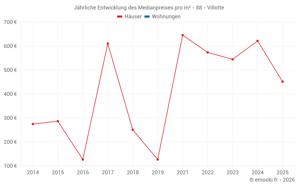 Jährliche Entwicklung des Medianpreises pro m² - 88 - Villotte