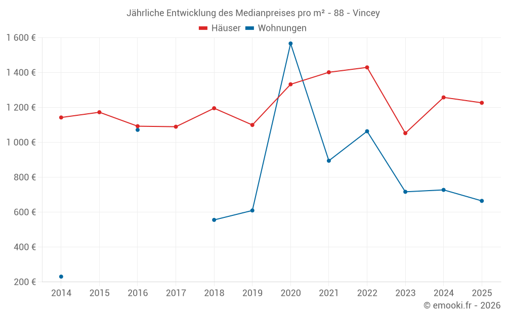 Jährliche Entwicklung des Medianpreises pro m² - 88 - Vincey