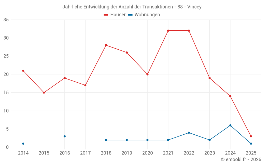Jährliche Entwicklung der Anzahl der Transaktionen - 88 - Vincey