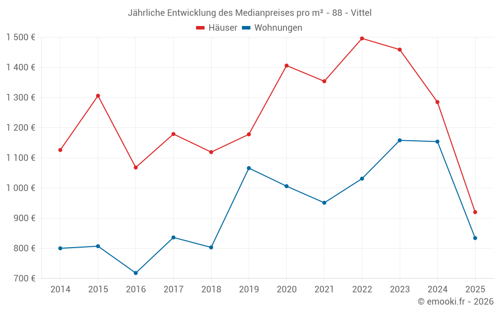 Jährliche Entwicklung des Medianpreises pro m² - 88 - Vittel