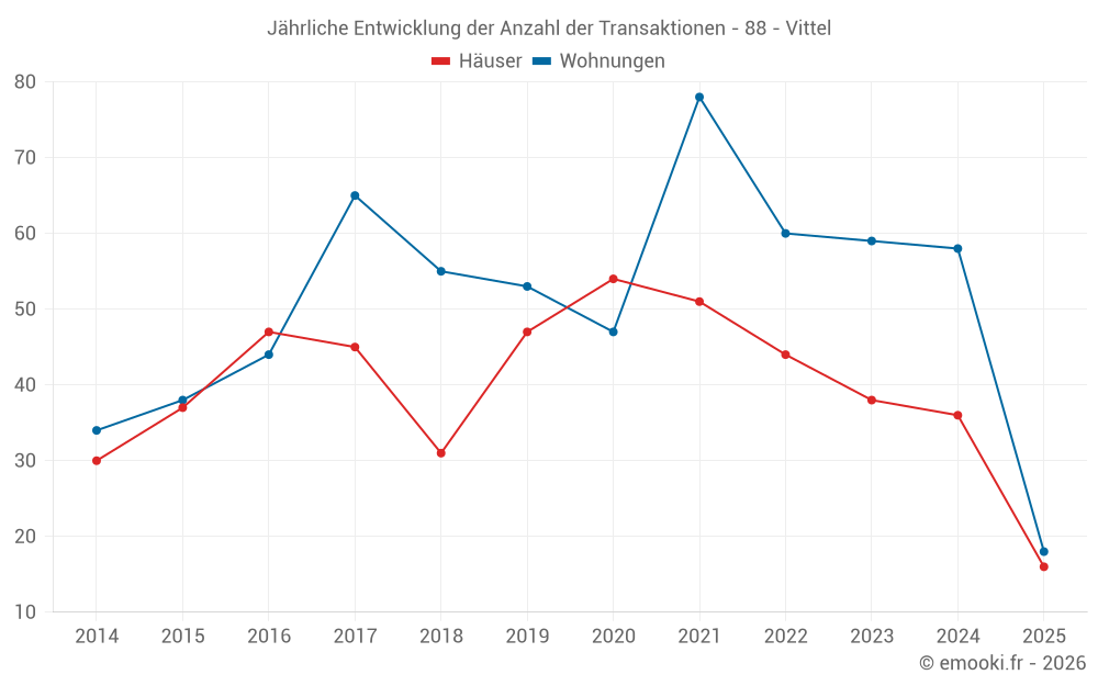 Jährliche Entwicklung der Anzahl der Transaktionen - 88 - Vittel