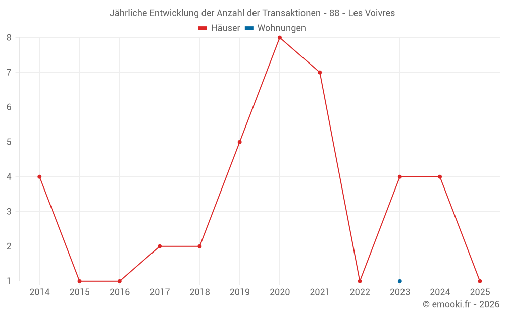 Jährliche Entwicklung der Anzahl der Transaktionen - 88 - Les Voivres
