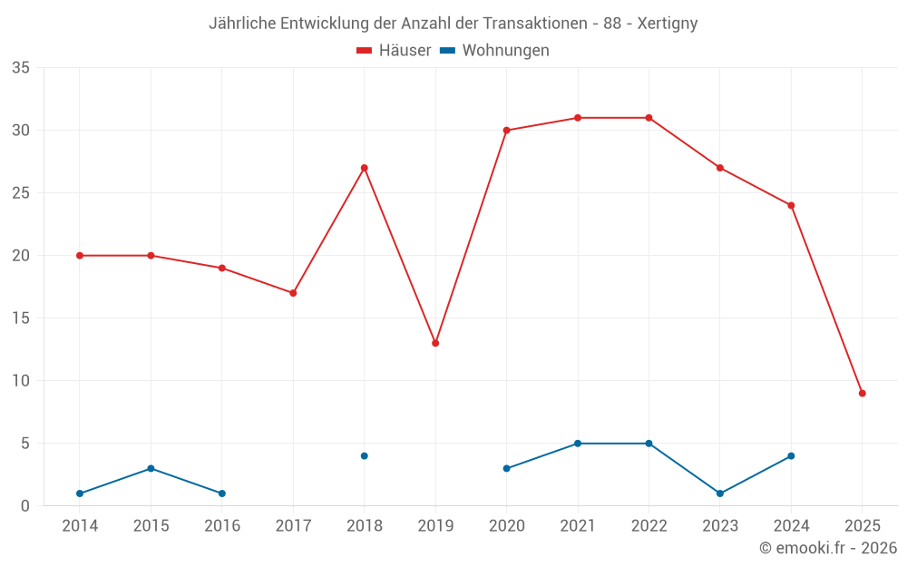Jährliche Entwicklung der Anzahl der Transaktionen - 88 - Xertigny