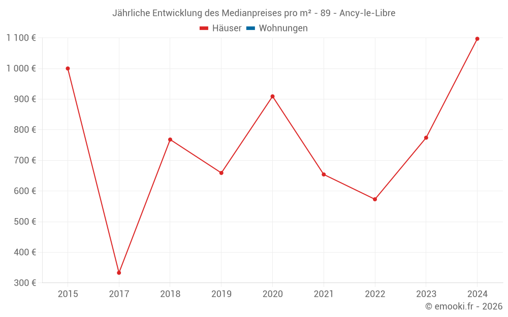 Jährliche Entwicklung des Medianpreises pro m² - 89 - Ancy-le-Libre