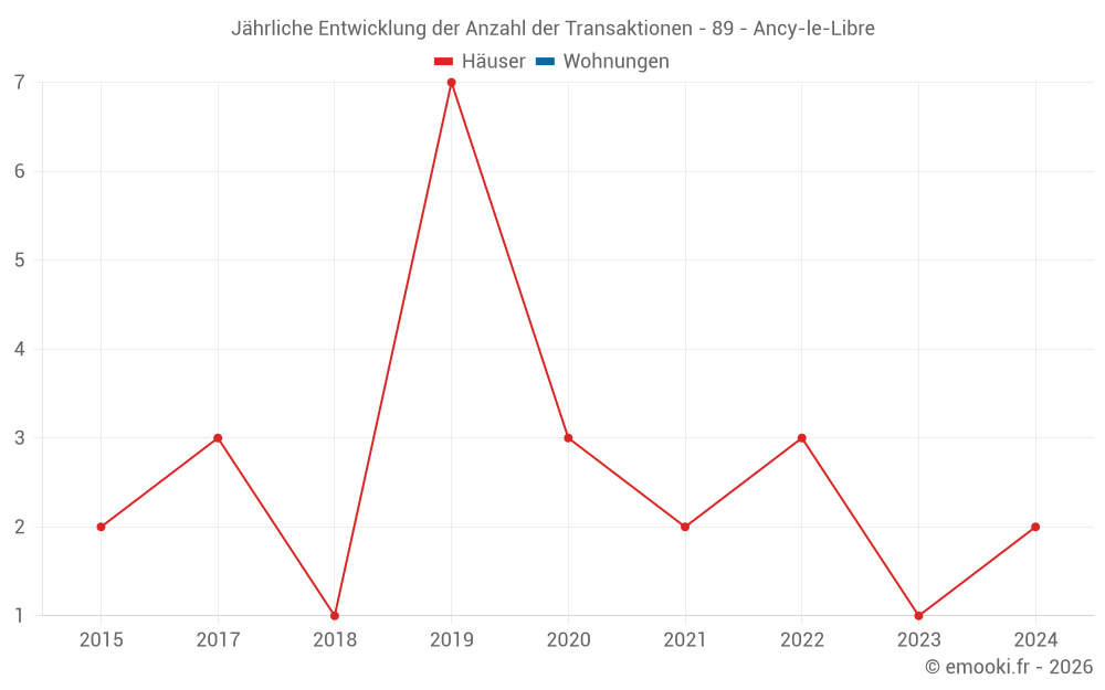 Jährliche Entwicklung der Anzahl der Transaktionen - 89 - Ancy-le-Libre
