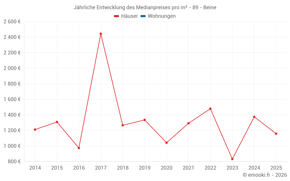 Jährliche Entwicklung des Medianpreises pro m² - 89 - Beine