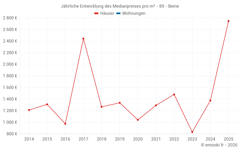 Jährliche Entwicklung des Medianpreises pro m² - 89 - Beine