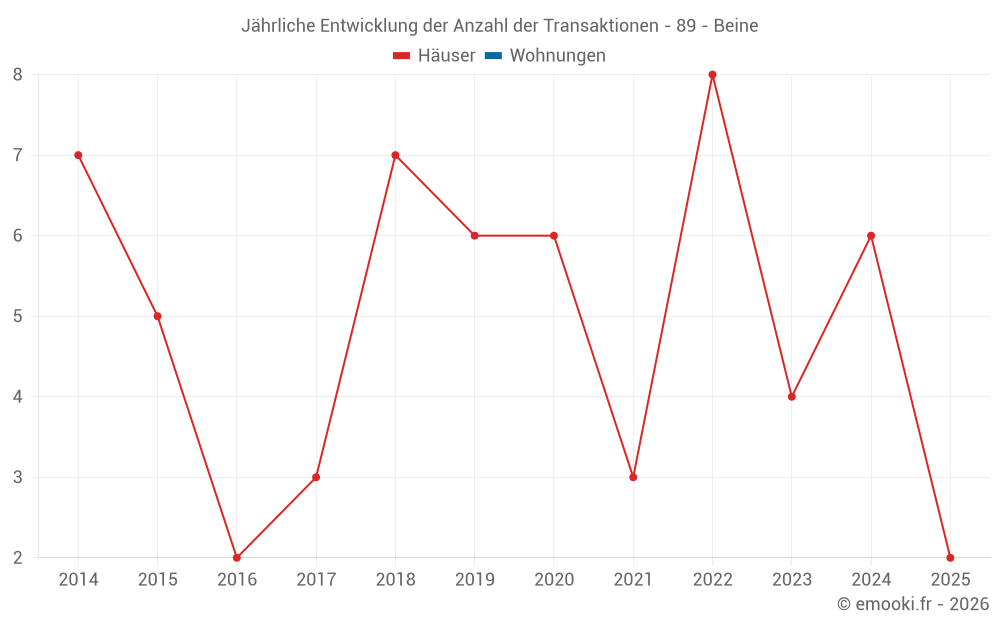 Jährliche Entwicklung der Anzahl der Transaktionen - 89 - Beine