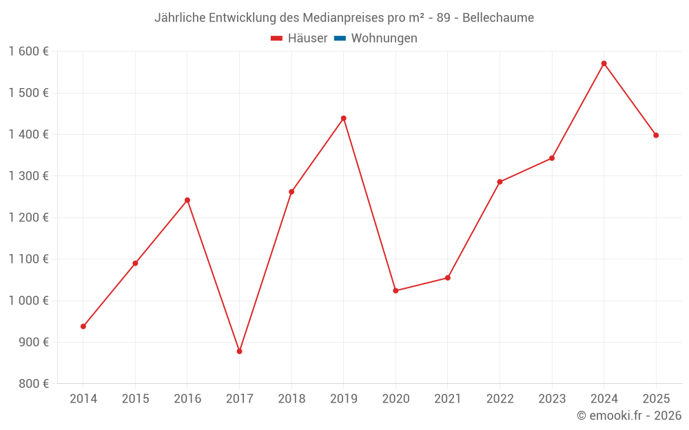 Jährliche Entwicklung des Medianpreises pro m² - 89 - Bellechaume