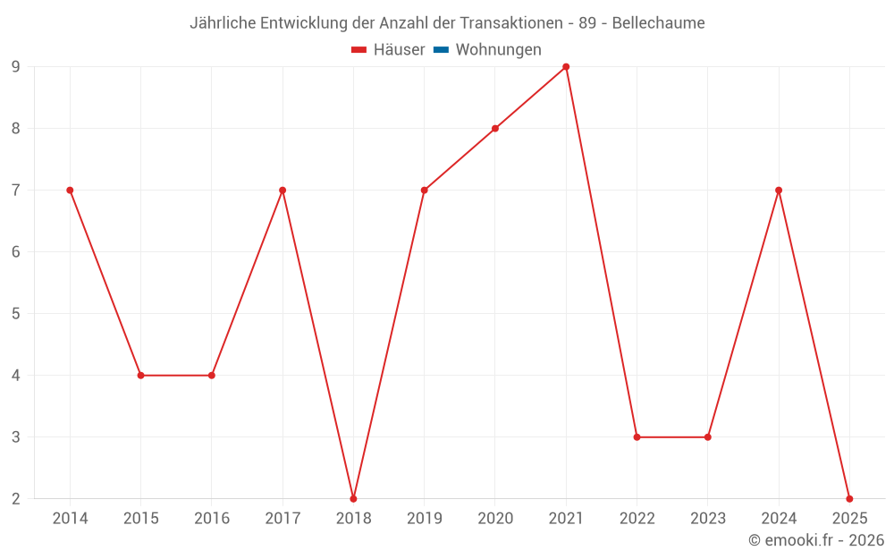 Jährliche Entwicklung der Anzahl der Transaktionen - 89 - Bellechaume