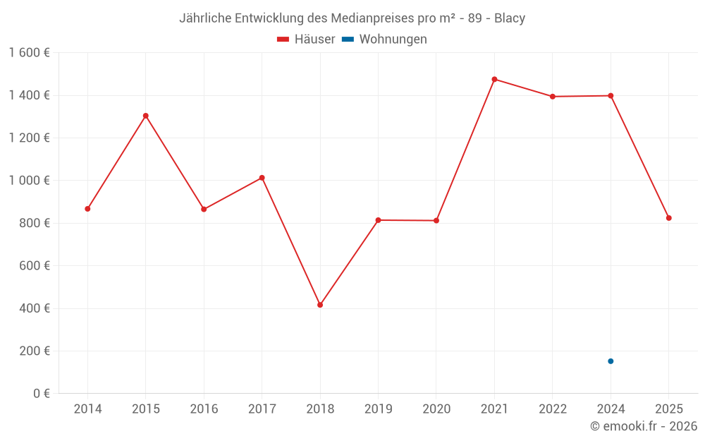 Jährliche Entwicklung des Medianpreises pro m² - 89 - Blacy