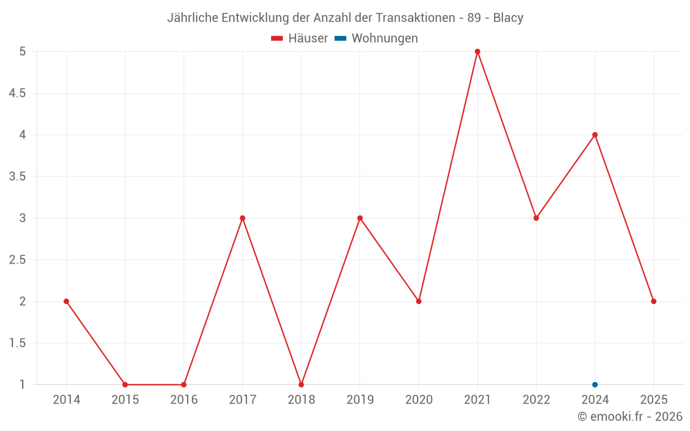 Jährliche Entwicklung der Anzahl der Transaktionen - 89 - Blacy