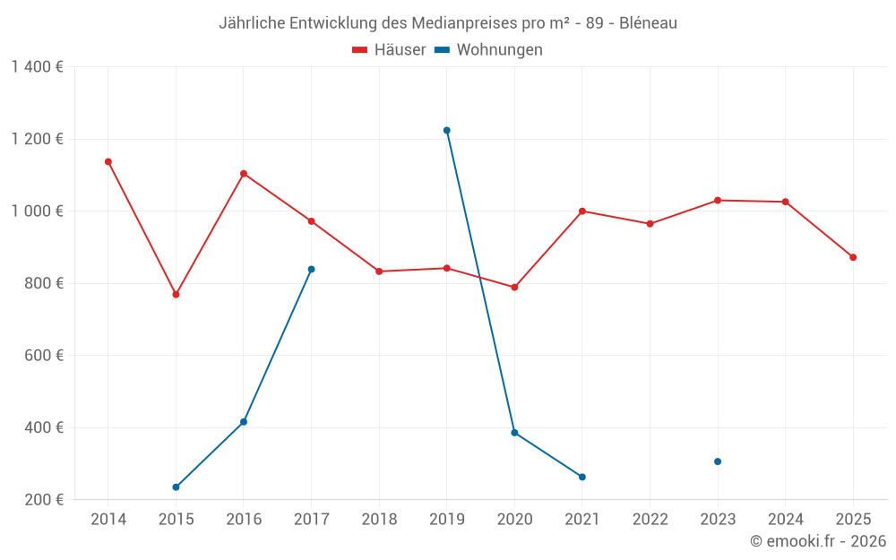 Jährliche Entwicklung des Medianpreises pro m² - 89 - Bléneau