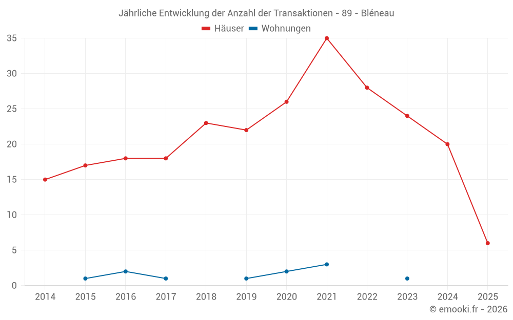 Jährliche Entwicklung der Anzahl der Transaktionen - 89 - Bléneau