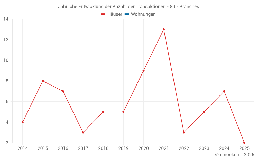 Jährliche Entwicklung der Anzahl der Transaktionen - 89 - Branches