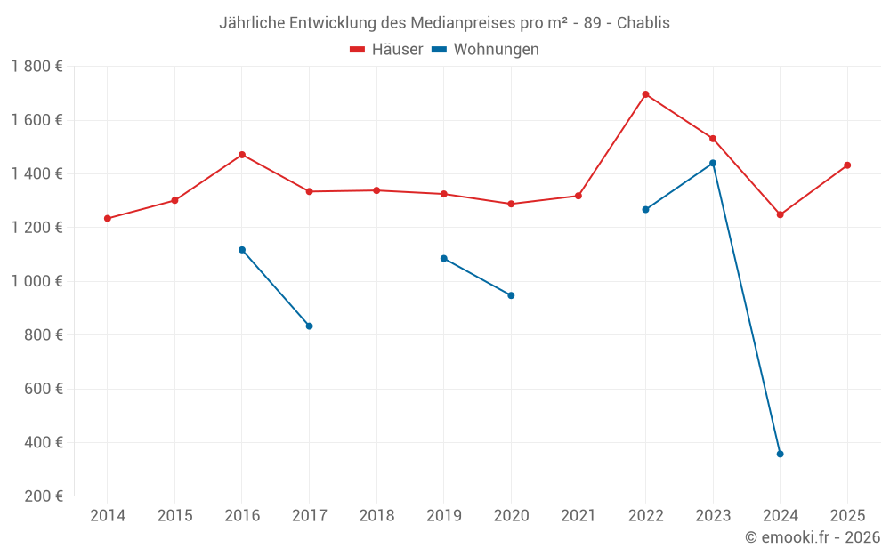 Jährliche Entwicklung des Medianpreises pro m² - 89 - Chablis