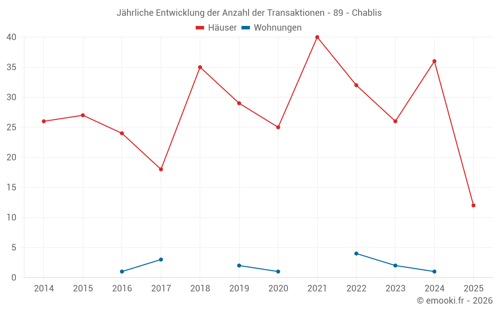 Jährliche Entwicklung der Anzahl der Transaktionen - 89 - Chablis