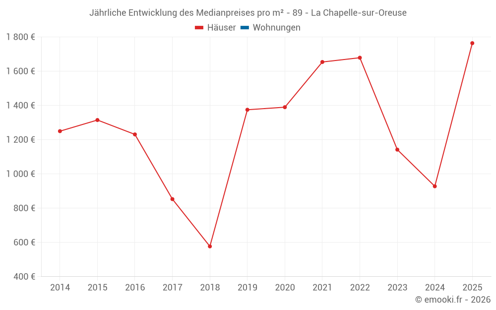 Jährliche Entwicklung des Medianpreises pro m² - 89 - La Chapelle-sur-Oreuse