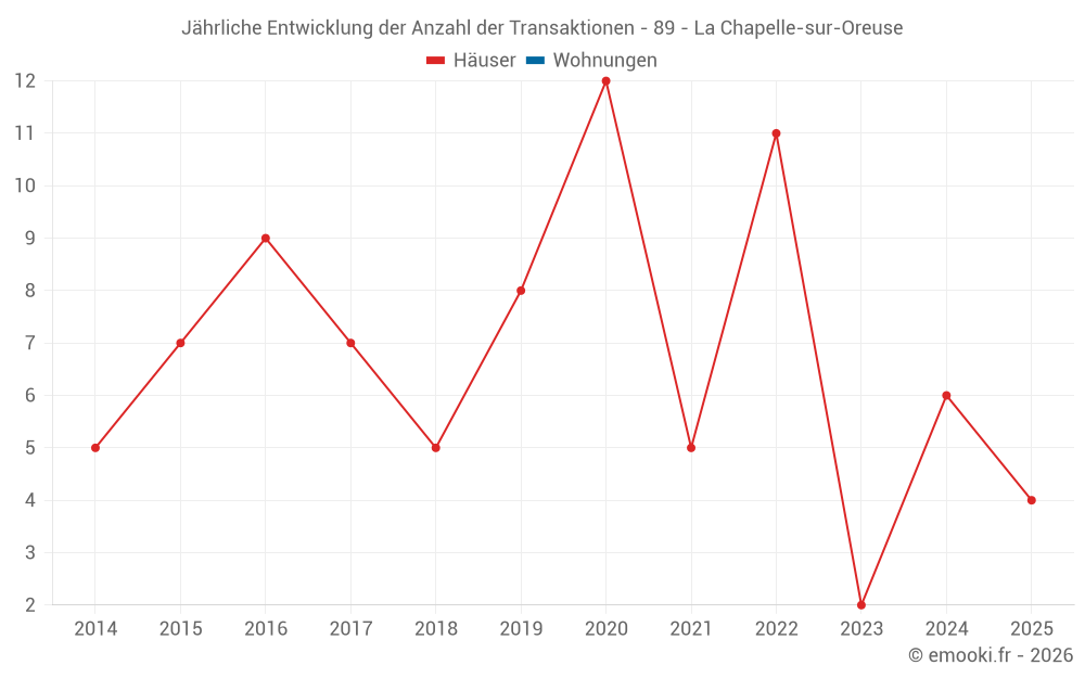 Jährliche Entwicklung der Anzahl der Transaktionen - 89 - La Chapelle-sur-Oreuse