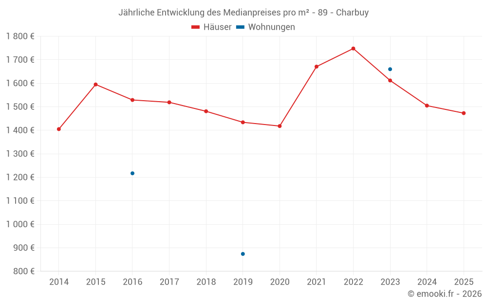 Jährliche Entwicklung des Medianpreises pro m² - 89 - Charbuy