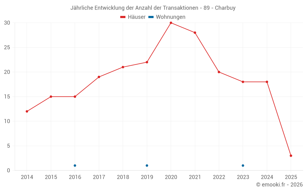 Jährliche Entwicklung der Anzahl der Transaktionen - 89 - Charbuy