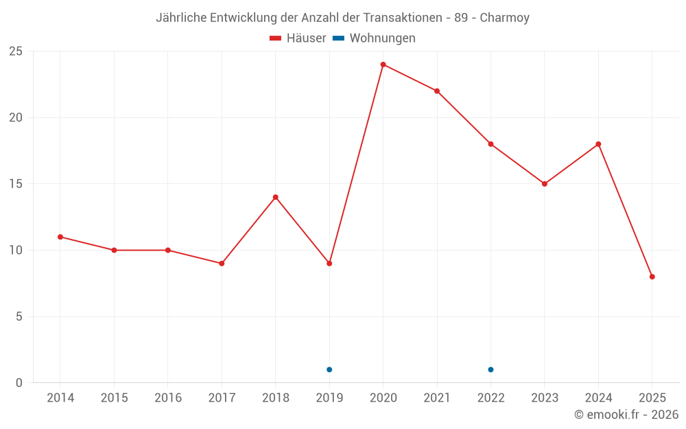 Jährliche Entwicklung der Anzahl der Transaktionen - 89 - Charmoy