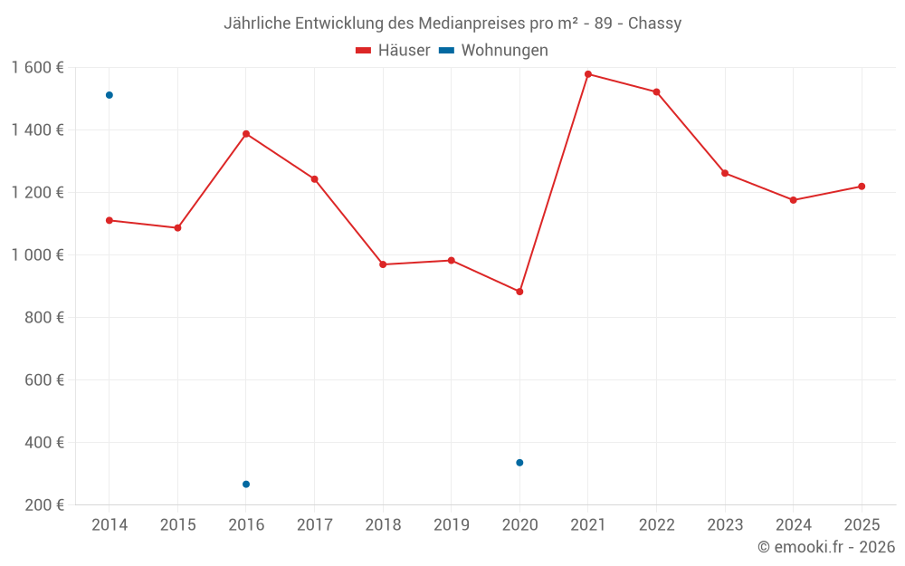 Jährliche Entwicklung des Medianpreises pro m² - 89 - Chassy