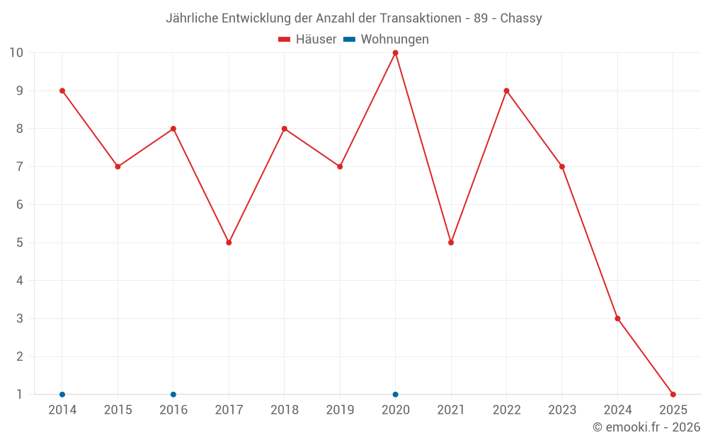 Jährliche Entwicklung der Anzahl der Transaktionen - 89 - Chassy