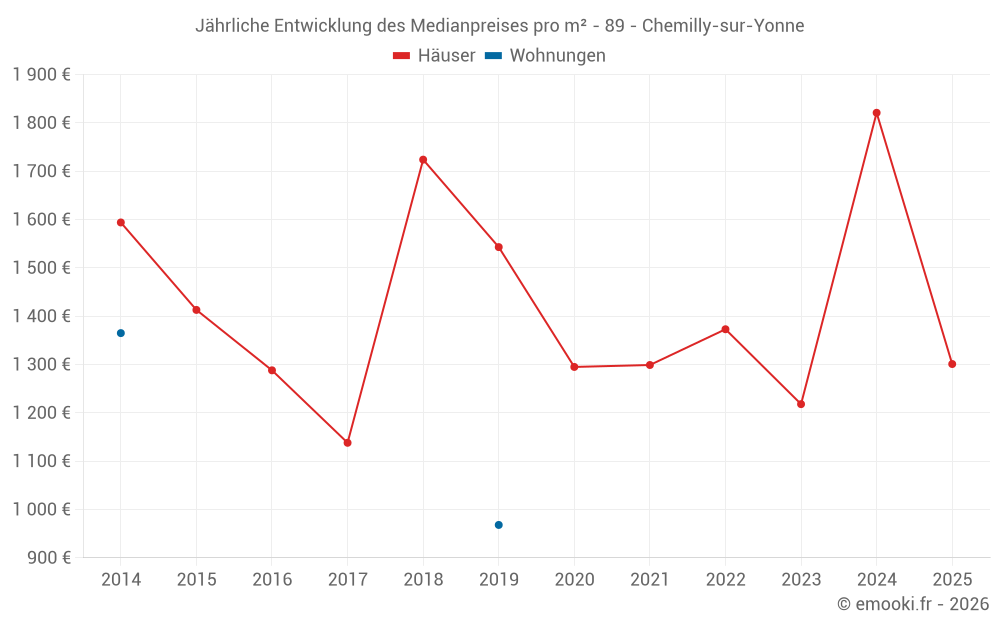 Jährliche Entwicklung des Medianpreises pro m² - 89 - Chemilly-sur-Yonne