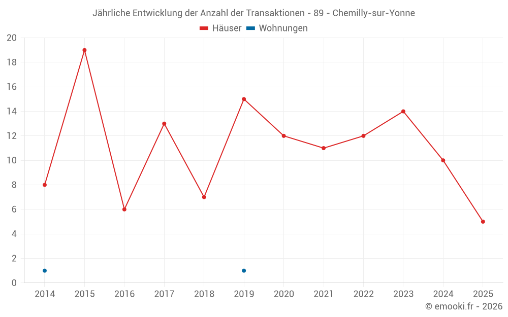 Jährliche Entwicklung der Anzahl der Transaktionen - 89 - Chemilly-sur-Yonne