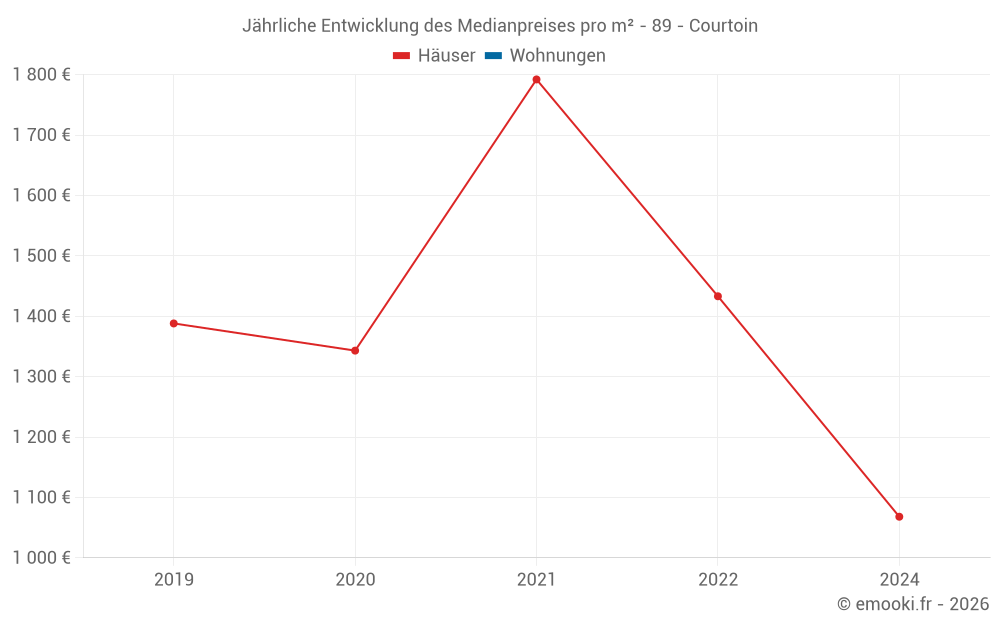 Jährliche Entwicklung des Medianpreises pro m² - 89 - Courtoin