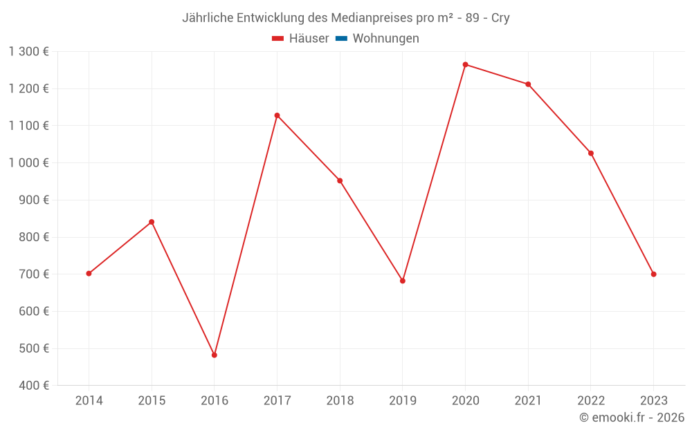Jährliche Entwicklung des Medianpreises pro m² - 89 - Cry
